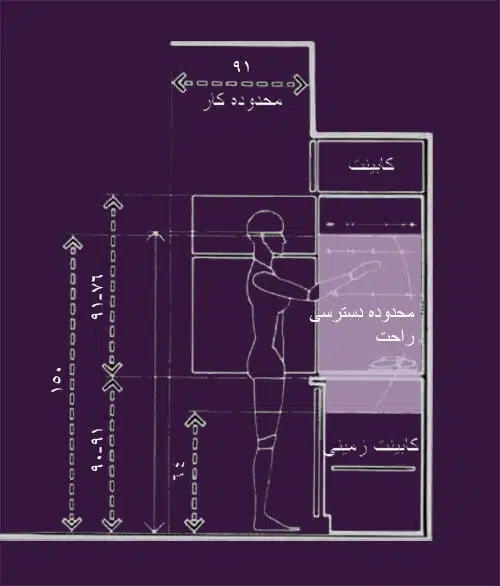 محدوده کار استفاده از یخچال زمانی که در یخچال باز است