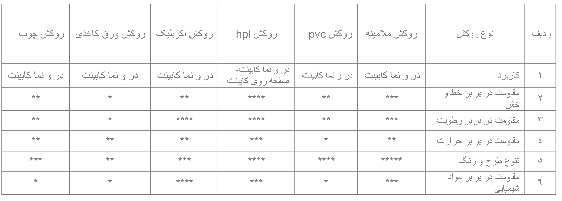 جدول مقایسه روکش های کاربردی در نماها و درهای کابینت آشپزخانه